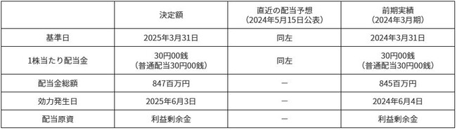 剰余金の配当に関するお知らせ