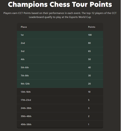 プロeスポーツチーム「REJECT」CHESS部門が、『CHAMPIONS CHESS TOUR 2025 Leg2』に出場！！