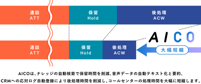 【顧客体験を革新するAIソリューション「AICO」始動】