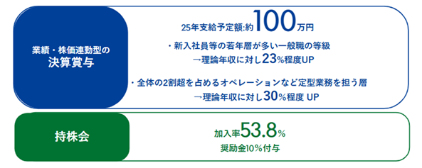 クレディセゾン、全社員に約100万円の決算賞与を支給