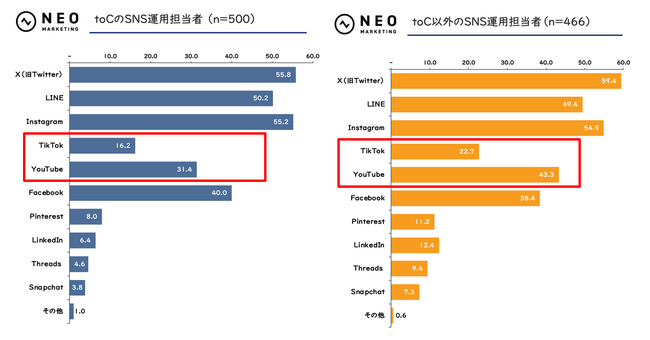 TikTokに月100万円以上の予算をかける企業が28.4％に｜自社SNSに関する調査