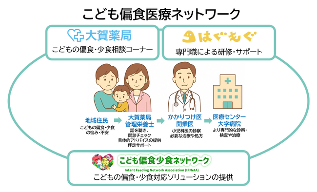 日本初の「こども偏食医療ネットワーク」始動！管理栄養士・小児科医・小児歯科医が連携しこどもの偏食少食に関するお悩みを相談できる窓口を開設～各団体代表者へのインタビュー取材も可能～