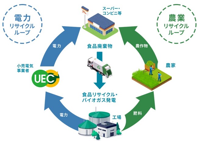 北海道最大の食品バイオガス発電施設完成！
