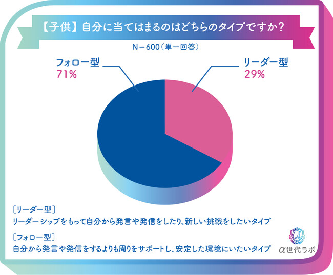【独自調査】α世代の購買決定プロセスに新傾向!!　α世代「リーダー型」の行動特性が購買・流行形成の鍵に　小学1～2年生の約8割がスマホ・タブレットを使用