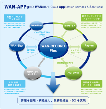 ＮＸワンビシアーカイブズ、ソリューション統合プラットフォーム「WAN-APPs」の提供を開始