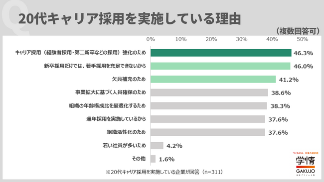 ２０代キャリア採用は「キャリア採用強化」と「新卒だけで若手充足できない」ため。入社後期待することは「中長期的な戦力になること」がトップ
