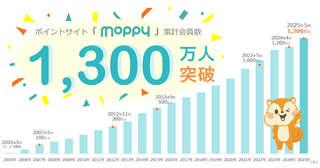 ポイントサイト「モッピー」の累計会員数が1,300万人を突破！