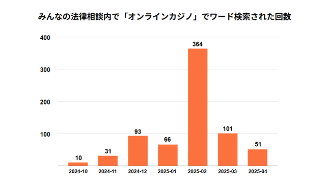 ＜オンラインカジノに関するネット法律相談の動向分析＞2025年2月に「オンラインカジノ」の検索回数が急増