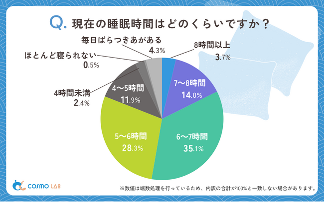 【シニア最新調査】“ぐっすり眠れない”シニアが増加中―65%が「中途覚醒」に悩む睡眠の実態！