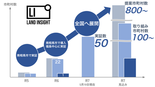LAND INSIGHT、アナログ規制見直し改革の先進事例「圃場DX」 実証参加自治体が50自治体を超え昨対比200％超えの水準に