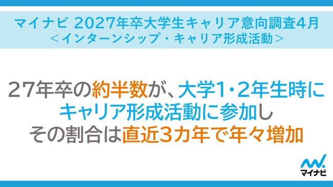 「マイナビ 2027年卒大学生キャリア意向調査4月<インターンシップ・キャリア形成活動>」を発表