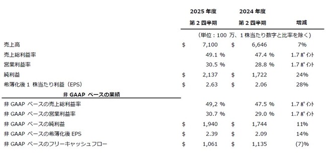 アプライド マテリアルズ 2025年度第2四半期の決算を発表