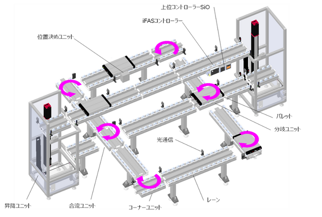 パレットが自走する立体搬送システム『iFAS(アイファス)』、5月19日より受注開始
