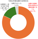 図3 令和6年度における処遇改善加算の活用状況 図3 令和6年度における処遇改善加算の活用状況
