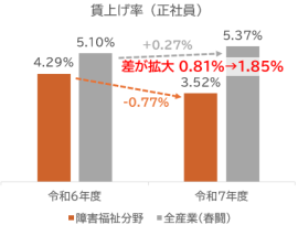 図1 障害福祉分野と全産業における賃上げ率(正社員)の差 図1 障害福祉分野と全産業における賃上げ率(正社員)の差