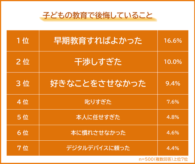 【子どもの教育で後悔していることランキング】500人アンケート調査