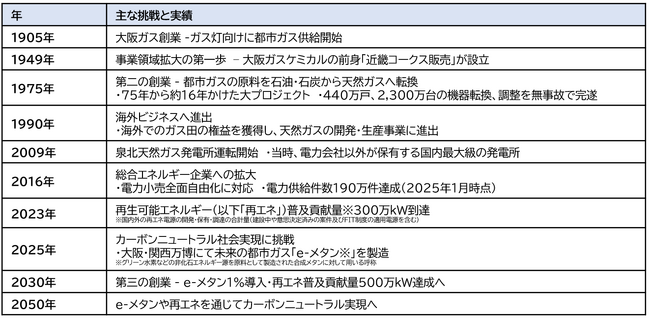 【Dynamic Daigas Group】Daigasグループ、創業120周年で新時代を切り拓く　創業120周年記念新CM・特設サイトを公開