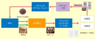 銅の資源循環で約8%のCO2を削減