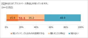 「プラントベース食品」喫食率は3割。でも実態は!?　「ほぼ1000人にききました」が調査結果を発表。