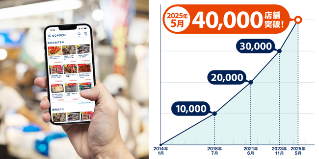 飲食店向け生鮮EC・魚ポチ、登録店舗数40,000店突破！