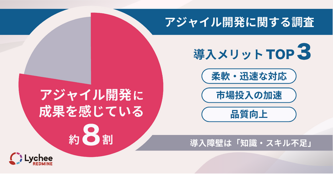 約8割がアジャイル開発で成果を実感！導入メリットTOP3は「柔軟・迅速な対応」「市場投入の加速」「品質向上」。未導入企業は「知識・スキル不足」が課題に