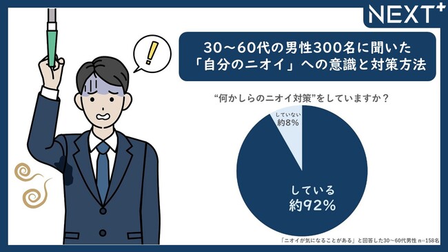約2人に1人が「自分のニオイ」にドキッとする季節!？今話題の“皮膚ガス”、ピークは“初夏”！気温24.6度以上が“ニオイのボーダーライン”