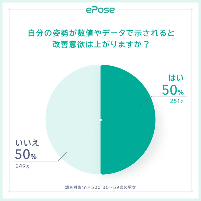 自分の姿勢が数値やデータで示されると改善意欲が上がる:50%