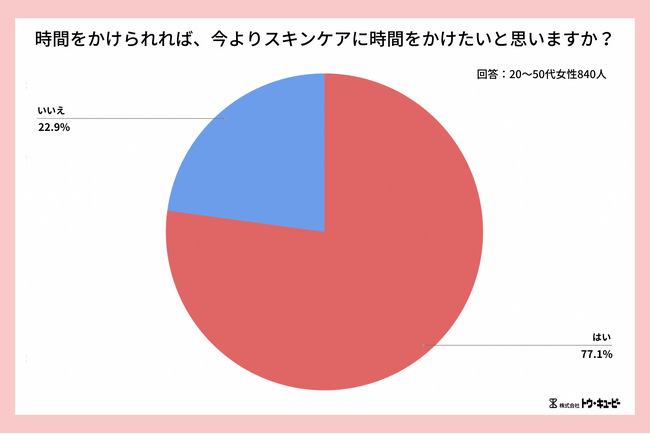 朝のスキンケア時間「5～10分」が最多、「もっと丁寧にケアしたい」が77％──現代女性のスキンケア事情に関する調査を実施