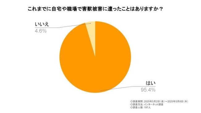 害獣被害を経験した人の9割が業者依頼の対応に満足！害獣駆除に関する実態調査