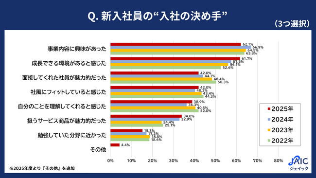2025年度の新入社員に「入社の決め手」を調査　「成長できる環境がある」が4年連続で上昇