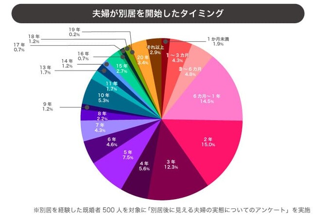 別居は終わりじゃない？3割の夫婦が別居後に「関係改善」と回答│別居後に見える夫婦の実態