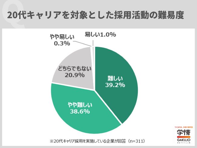 ８割近い企業が２０代対象のキャリア採用「難しい」。「条件面の希望高い」の声。昨年より「難易度アップ」は半数近く。「安易に転職活動」など求職者の質変化の指摘も