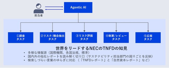 NEC、TNFDレポート作成を支援するAgentic AIの開発を開始