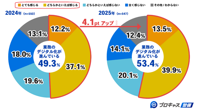 【警備員の意識調査2025】1年で上下番（勤怠）報告方法に変化！53.4％が業務のデジタル化を実感