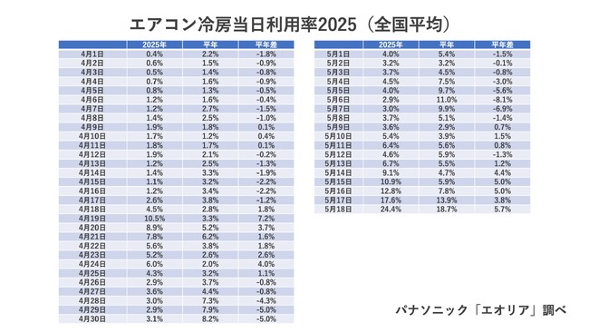 5月18日の冷房稼働率は今年初の20％超え。今年も冷房による電気代”増”が懸念…　「今夏エアコン利用ガマンしたい」49％、「送風運転を使用しない」73％