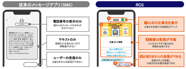 法人向けメッセージ配信サービス「KDDI Message Cast」がRCS配信に対応