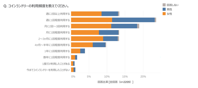 コインランドリー利用者の7割以上が「利用頻度が増えた」と回答！｜調査報告