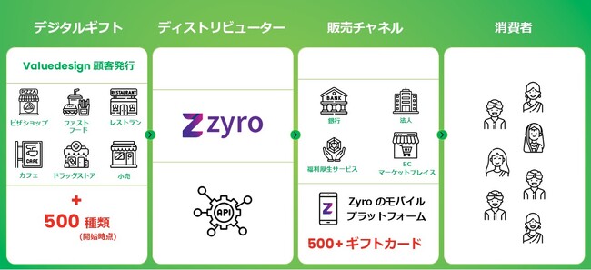 インドで1,700以上の企業が利用する決済サービスプラットフォームを提供するZyroとバリューデザインが連携し、高まる法人向けデジタルギフト需要に対応