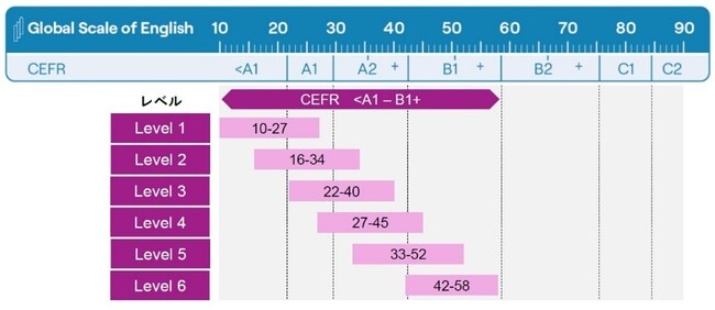 学童保育型英会話スクール『KidsUP』ピアソンの世界標準の英語4技能テストを導入決定
