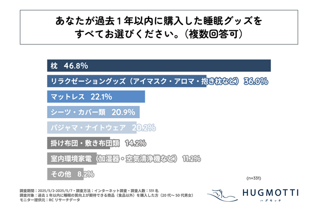 20代～50代の男女が過去1年以内に購入した睡眠グッズ、1位は「枕」、2位は「リラクゼーショングッズ」、3位は「マットレス」！株式会社ラキスプリードが「睡眠グッズの購入実態」に関する調査を実施！