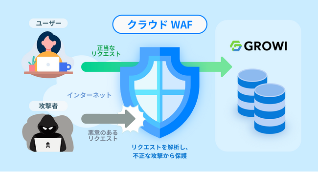 GROWI.cloud、「クラウドWAF」と「アンチウイルス機能」を提供開始
