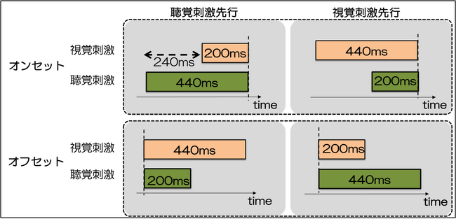 映像と音声のズレに、知覚系が順応する仕組みを解明～視聴覚刺激の時間差に対する「時間的再較正」で、テレコミュニケーション技術の進化に貢献～