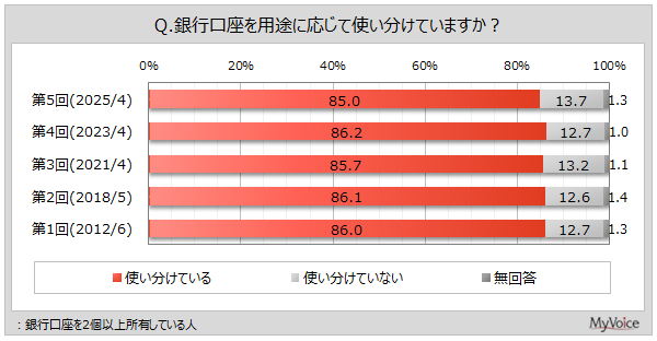 【銀行の使い分けに関する調査】複数口座所有者のうち、用途に応じて口座を使い分けている人は85%。メインバンクの利用目的と比べて、サブバンクでは「貯蓄」「投資」が上位に