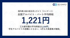 アルバイト・パート募集時平均時給（2025年4月度）
4月度平均時給、三大都市圏は1,334円。全国は1,221円。