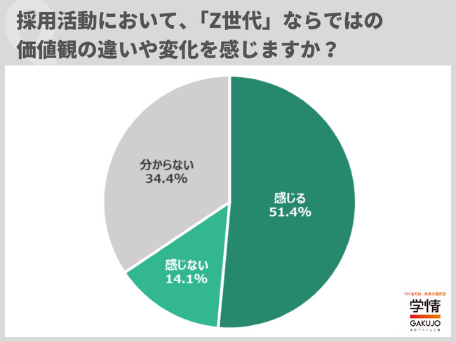 ２０代対象の採用で「Ｚ世代」ならではの価値観を感じると回答した企業が過半数。「キャリアと成長に対する意識明確」「タイパ重視」「転職が当たり前」の声
