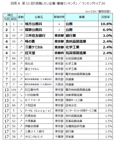 第11回「就職したい企業・業種ランキング」発表！ ～選定ポイント「勤務地」が初の1位、公務員人気は依然健在もトップ20の半数が入れ替わり～