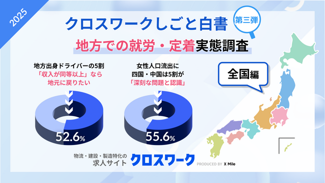 「収入が同等以上なら地元に戻りたい」地方出身ドライバー5割、“地元を離れて働く物流人材”への支援、東北では78%が「なし」人材定着や女性流出への課題意識にも地域差が