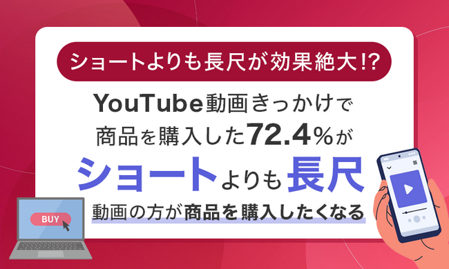 【ショートよりも長尺が効果絶大！？】YouTube動画きっかけで商品を購入した72.4％が「ショートよりも長尺動画の方が商品を購入したくなる」