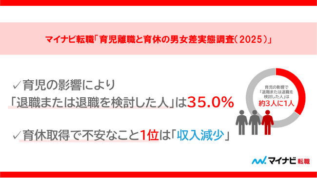 マイナビ転職「育児離職と育休の男女差実態調査（2025）」を発表