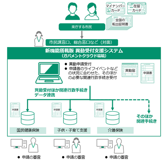 自治体の「書かないワンストップ窓口」実現に向けて「異動受付支援システム」新機能の開発を開始